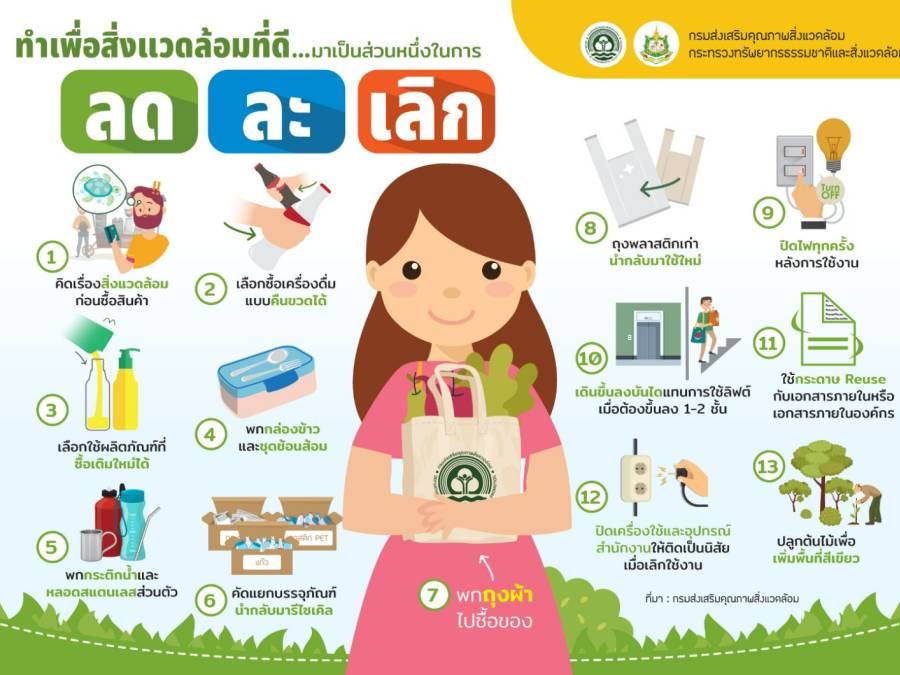 ประชาสัมพันธ์การใช้ถุงพลาสติก  ช่วยโลก เชิญชวนร้านค้า/ผู้ประกอบการลดหรือเลิกใช้โฟมและบรรจุภัณฑ์พลาสติกชนิดใช้ครั้งเดียว single use plastic