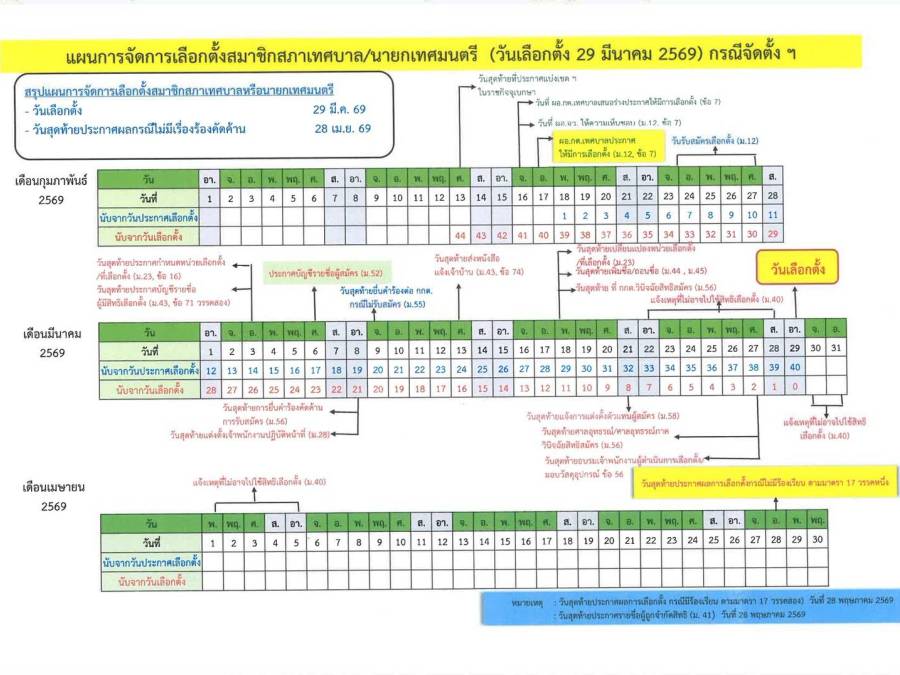 ทามไลน์การเลือกตั้งนายกเทศบาลและสมาชิกสภาเทศบาลตำบล